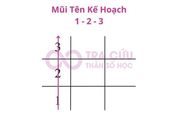 Ý nghĩa mũi tên 123 trong Thần số học