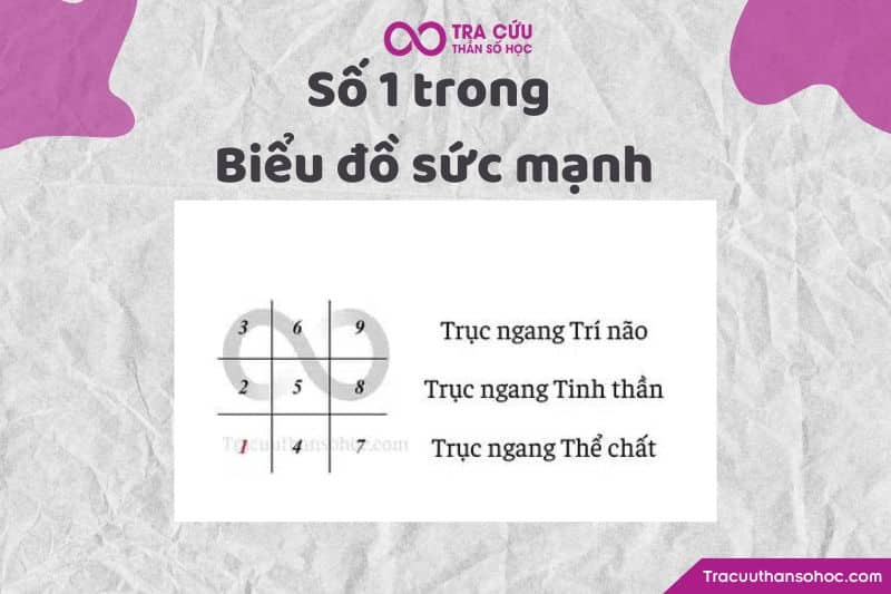 Số 1 trong biểu đồ sức mạnh