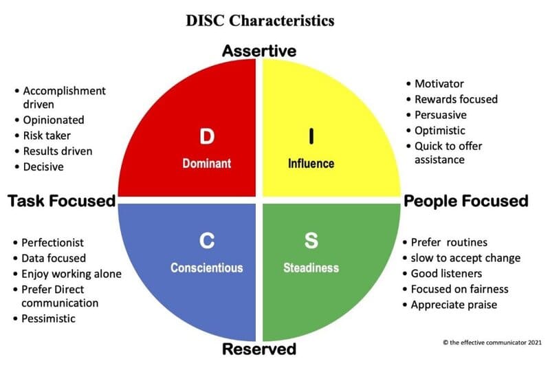 DISC là gì? Ứng dụng DISC khám phá tính cách con người và thấu hiểu nhân tâm