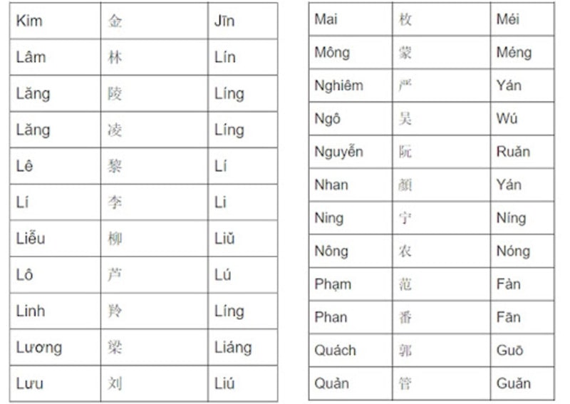 Những lưu ý bố mẹ cần phải nắm rõ trước khi chọn biệt danh hay bằng tiếng Trung cho con